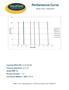 2000 CD3T 1058 0X014 Performance Curve Datasheet pdf - AcuFlow Metering Pumps