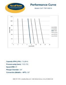 AcuFlow CJ4T 7597 0X014 Performance Curve Datasheet pdf - AcuFlow Metering Pumps