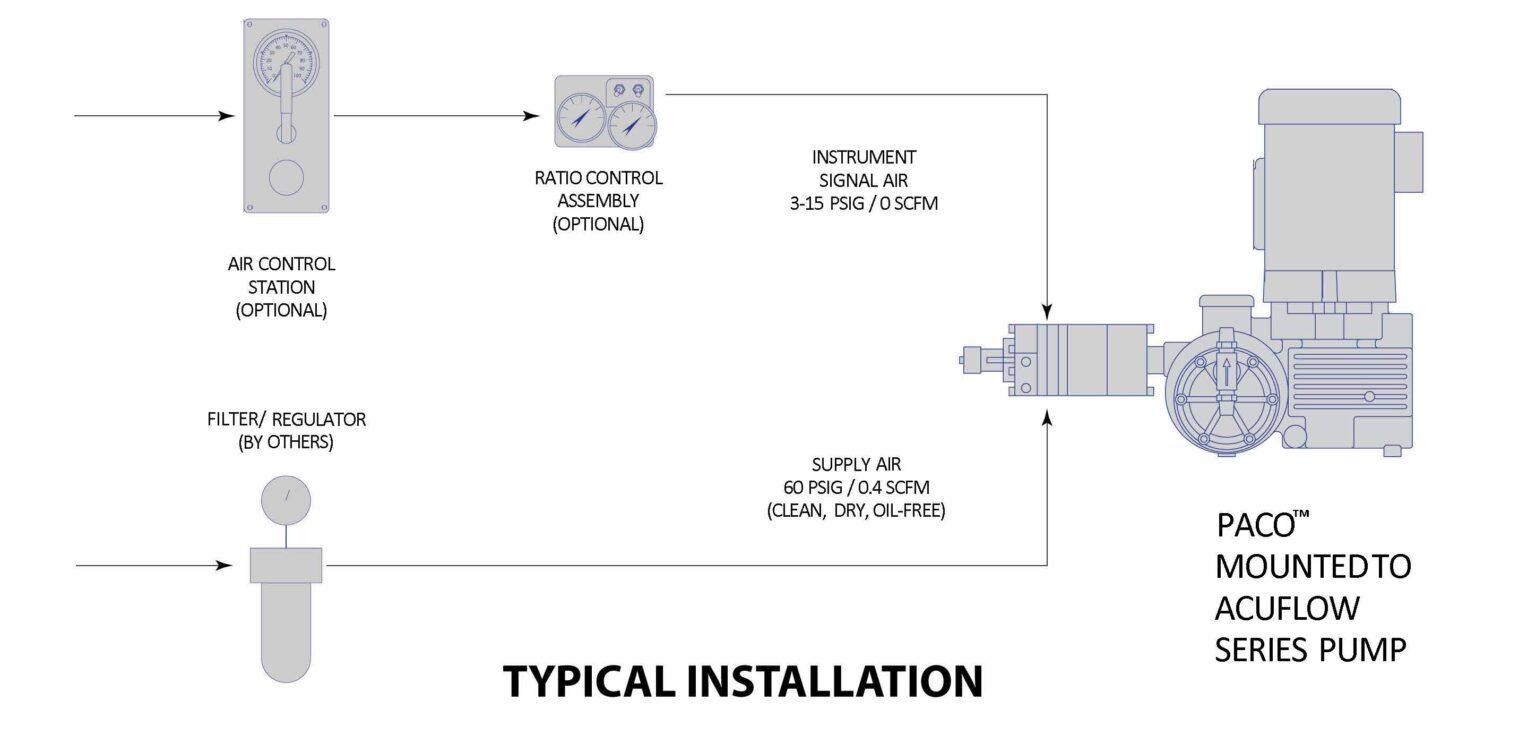 Capacity Control Conversion Kit AcuFlow Pumps | Pneumatic Capacity Control